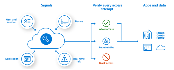 Microsoft 365 voorwaardelijke toegang beleid